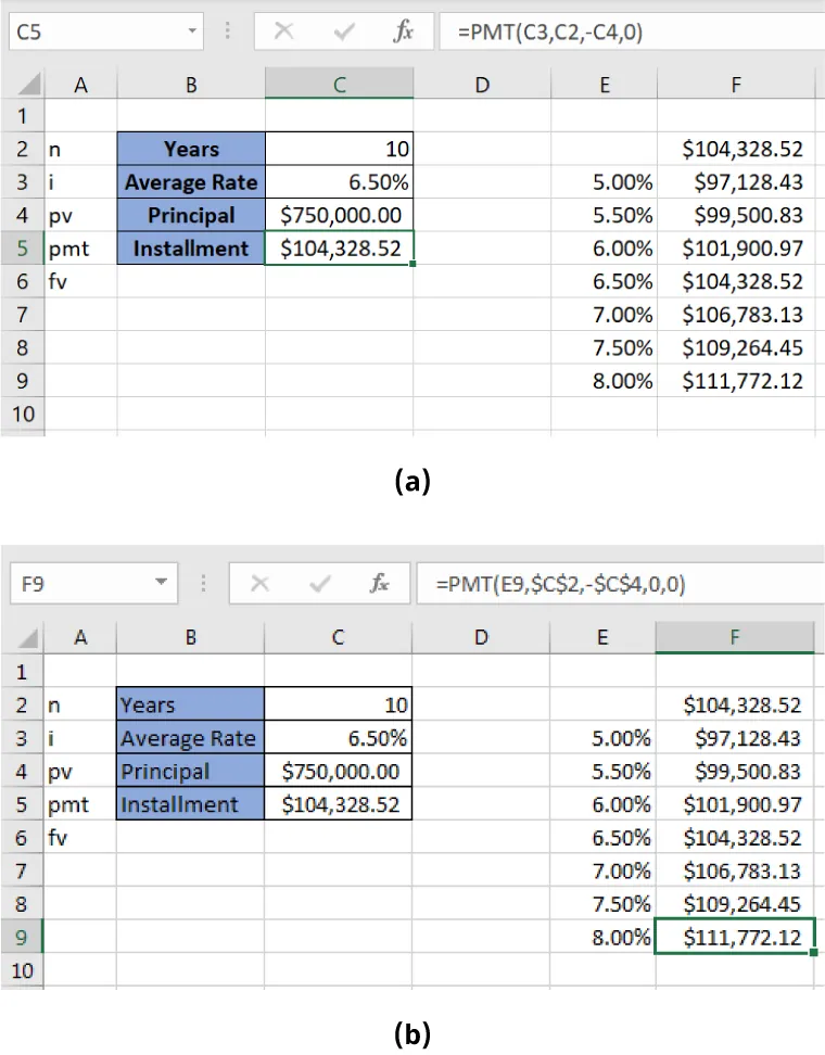 (a) Cell C5 is selected. Formula bar displays =PMT(C3,C2,-C4,0). $104,328.52 shows in the cell. In Part b, Cell F9 is selected. Formula bar displays =PMT(E9,$C$2,-$C$4,0,0). $111,772.12 is in the cell.