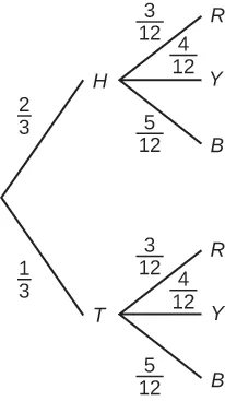 Tree diagram with 2 branches. The first branch consists of 2 lines of H=2/3 and T=1/3. The second branch consists of 2 sets of 3 lines each with the both sets containing R=3/12, Y=4/12, and B=5/12.