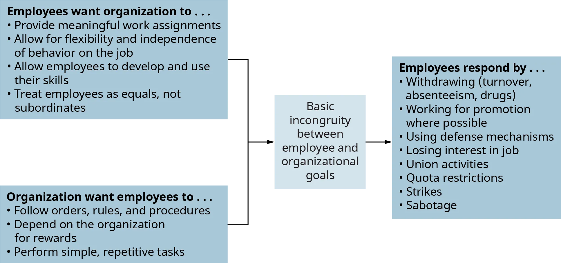A diagram illustrates the basic incongruity between employee and organizational goals.