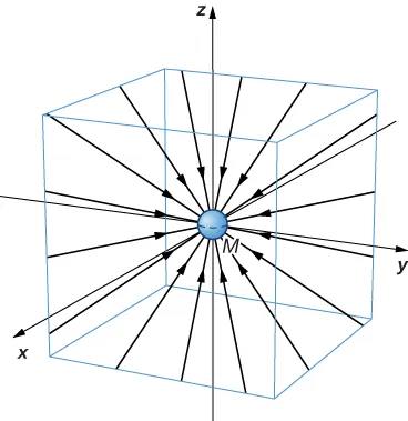 This figure shows a three dimensional vector graph. The x, y, z coordinate system is shown. A spherical mass M is shown at the origin and field lines are shown pointing toward it. A box, aligned with the coordinate axes, is also shown.