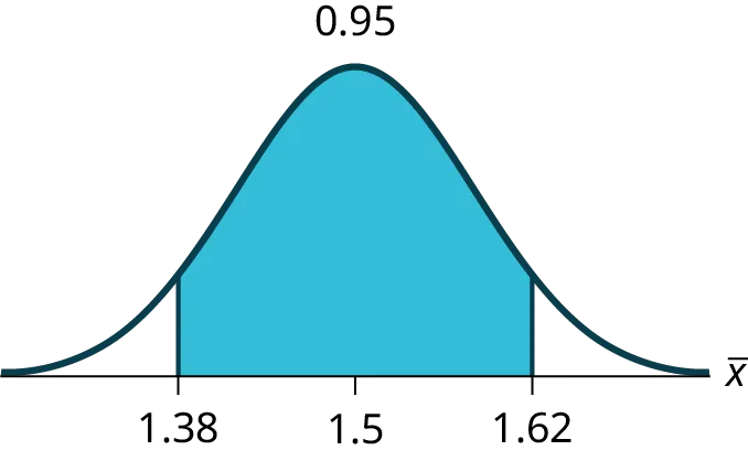 This is a normal distribution curve. The peak of the curve coincides with the point 1.5 on the horizontal axis.  A central region is shaded between points 1.38 and 1.62.
