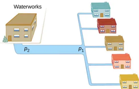 Figure is the schematic drawing of few small water lines leading to the individual houses that merge into the main water line.