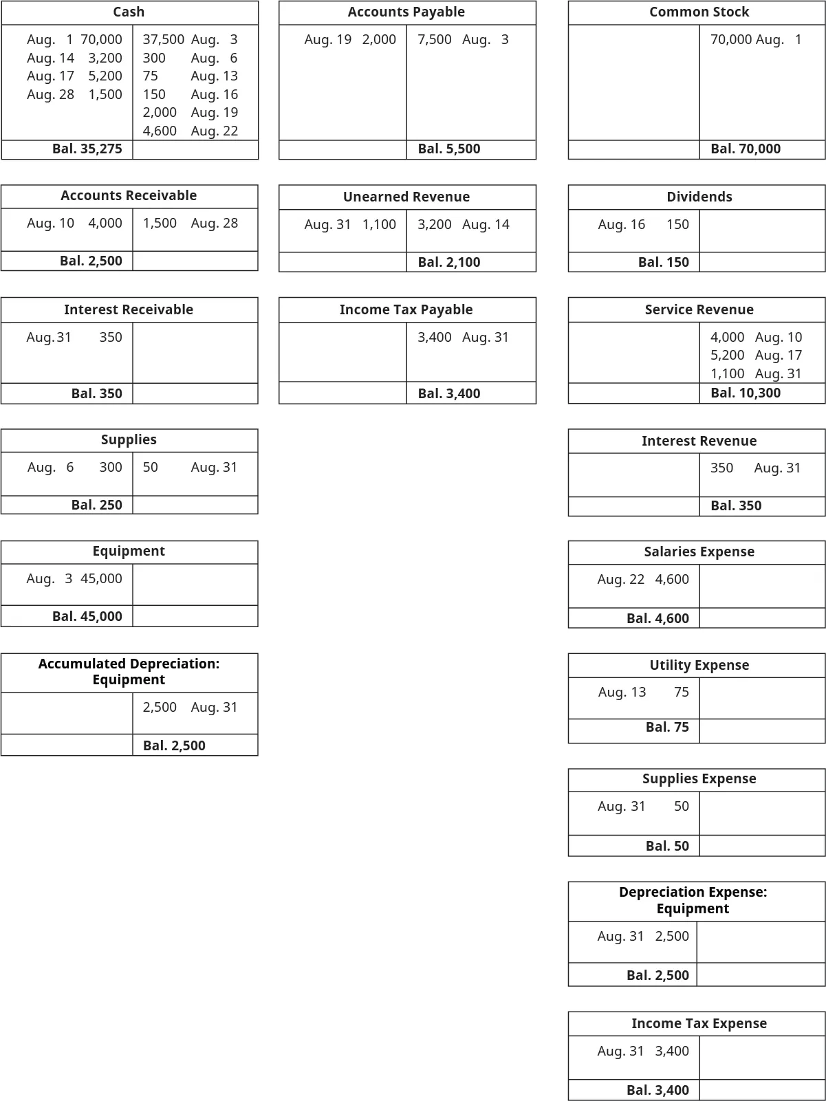 T-Accounts. Cash has an August 1 debit entry of 70,000, an August 3 credit entry of 37,500, an August 6 credit entry of 300, an August 13 credit entry of 75, a August 14 debit entry of 3,200, an August 16 credit entry of 150, an August 17 debit entry of 5,200, an August 19 credit entry of 2,000, an August 22 credit entry of 4,600, and an August 28 debit entry of 1,500, leaving a debit balance of 35,275. Accounts Receivable has an August 10 debit entry of 4,000, an August 28 credit entry of 1,500, and a debit balance of 2,500. Interest Receivable has an August 31 debit entry of 350 and a debit balance of 350. Supplies has an August 6 debit entry of 300, and August 31 credit entry of 50 and a debit balance of 250. Equipment has an August 3 debit entry of 45,000 and a debit balance of 45,000. Accumulated Depreciation has an August 31 credit entry of 2,500 and a credit balance of 2,500 Accounts Payable has an August 3 credit entry of 7,500, an August 19 debit entry of 2,000 and a credit balance of 5,500. Unearned Revenue has a credit August 14 entry of 3,200, an August 31 debit entry of 1,100 and a credit balance of 2,100. Income Tax Payable has an August 31 credit entry for 3,400 and a credit balance of 3,400. Common Stock has an August 1 credit entry of 70,000 and a credit balance of 70,000. Dividends has an August 16 debit entry of 150, and a debit balance of 150. Service Revenue account has 3 entries on the credit side: August 10 4,000, August 17 5,200, and August 31 of 1,100. The total on the credit side is then 10,300. Salaries Expense has an August 22 debit side entry for 4,600 and a debit side balance of 4,600. Utilities Expense has an August 13 debit side entry for 75, and a debit side balance of 75. Supplies Expense has a debit entry on August 31 of 50 and a debit balance of 50. Depreciation Expense: Equipment has a debit entry on August 31 of 2,500 and a debit balance of 2,500. Income Tax Expense has a debit entry on August 31 of 3,400 and a debit balance of 3,400.