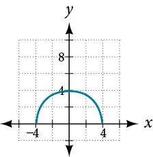A graph showing the upper semi-circle of a circle centered at the origin with a radius of 4, extending from x = -4 to x = 4.