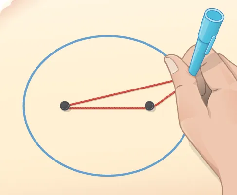 A picture shows a hand holding a pen, drawing a blue ellipse, with 2 black pins inside the ellipse. A red string is attached to the pins. The pen is held inside the red string, to draw the ellipse.