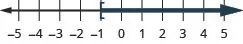 This figure is a number line ranging from negative 5 to 5 with tick marks for each integer. The inequality x is greater than or equal to negative 1 is graphed on the number line, with an open bracket at x equals negative 1, and a dark line extending to the right of the bracket.