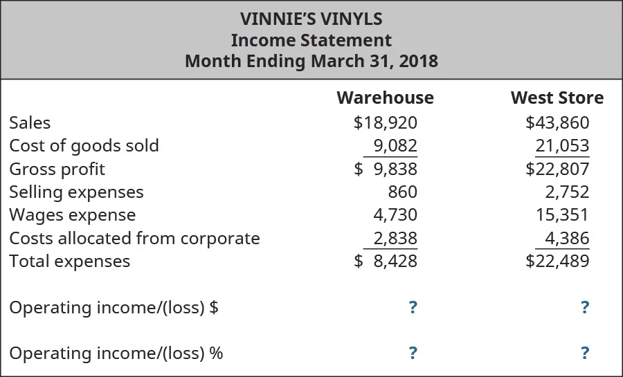 Vinnie’s Vinyls, Income Statement, Month Ending March 31, 2018; Warehouse and West Store, respectively: Sales, $18,920, $43,860; Cost of goods sold, $9,082, $21,053; Gross profit, $9,838, $22,807; Selling expenses, $860, $2,752; Wages expense, $4,730, $15,351; Costs allocated from corporate, $2,838, $4,386; Total expenses, $8,428, $22,489; Operating income/(loss) $, $?, $?; Operating income/(loss) %, ?, ?.