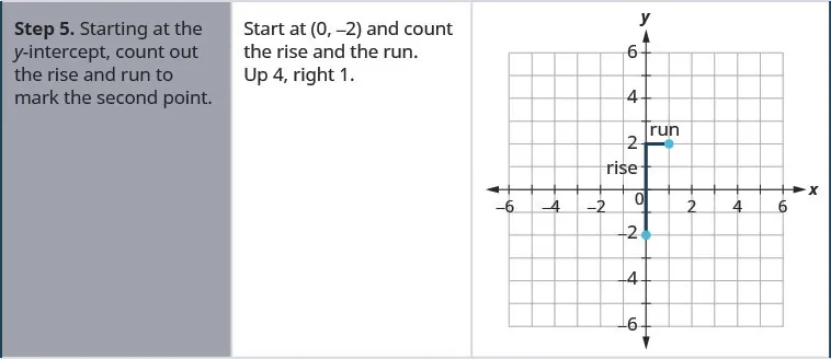 Step 5 is to start at they-intercept, count out the rise and run to mark the second point. So start at the point (0, negative 2) and count the rise and the run. The rise is up 4 and the run is right 1. On the x y-coordinate plane is a red vertical line starts at the point (0, negative 2) and rises 4 units at its end a red horizontal line runs 1 unit to end at the point (1, 2). The point (1, 2)  is plotted.