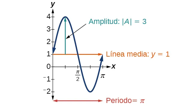 Gráfico de y=3sen(2x)+1. El gráfico tiene una amplitud de 3. Hay una línea media en y=1. Hay un periodo de pi. Máximo local en (pi/4, 4) y mínimo local en (3pi/4, -2).