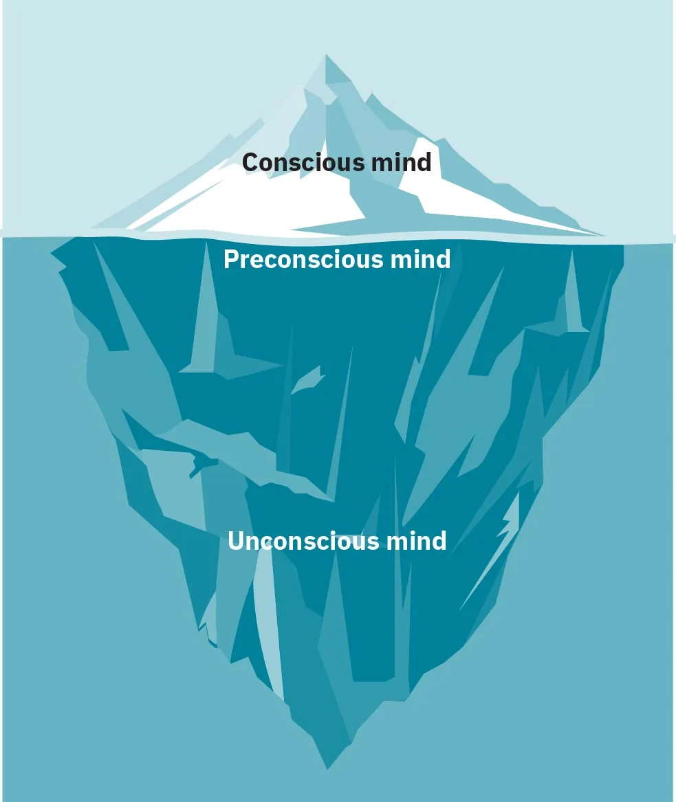 Diagram of iceberg showing Freud's ideas of conscious mind, preconscious mind, and unconscious mind.