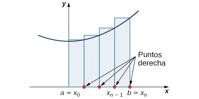 Un diagrama que muestra la aproximación del punto del extremo derecho del área bajo una curva. Bajo una parábola con vértice en el eje y y sobre el eje x, se dibujan rectángulos entre a=x0 en el origen y b = xn. Los rectángulos tienen extremos en a=x0, x1, x2...x(n-1), y b = xn, espaciados equitativamente. La altura de cada rectángulo está determinada por el valor de la función dada en el punto del extremo derecho del rectángulo.
