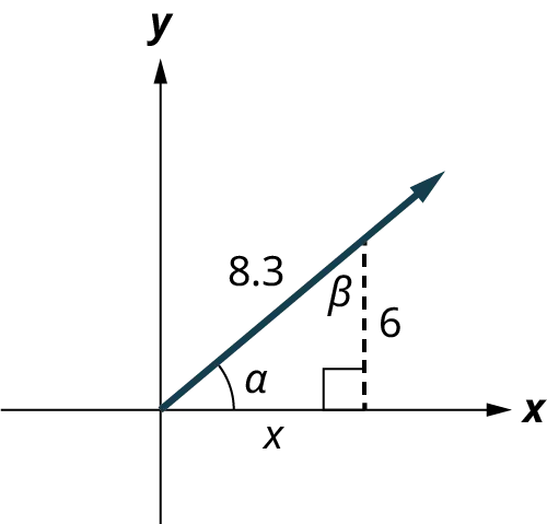A ray is plotted on an x y coordinate plane. The ray lies in the first quadrant and a vertical dashed line is extended from a point on the ray to meet the x-axis and it makes a right angle. This dashed line measures 6. The horizontal distance from the origin to the line is marked x. The angle made by the ray with the x-axis is marked alpha. The distance from the origin to the point along the ray is labeled 8.3. The angle made by the ray and the dashed line is marked beta.