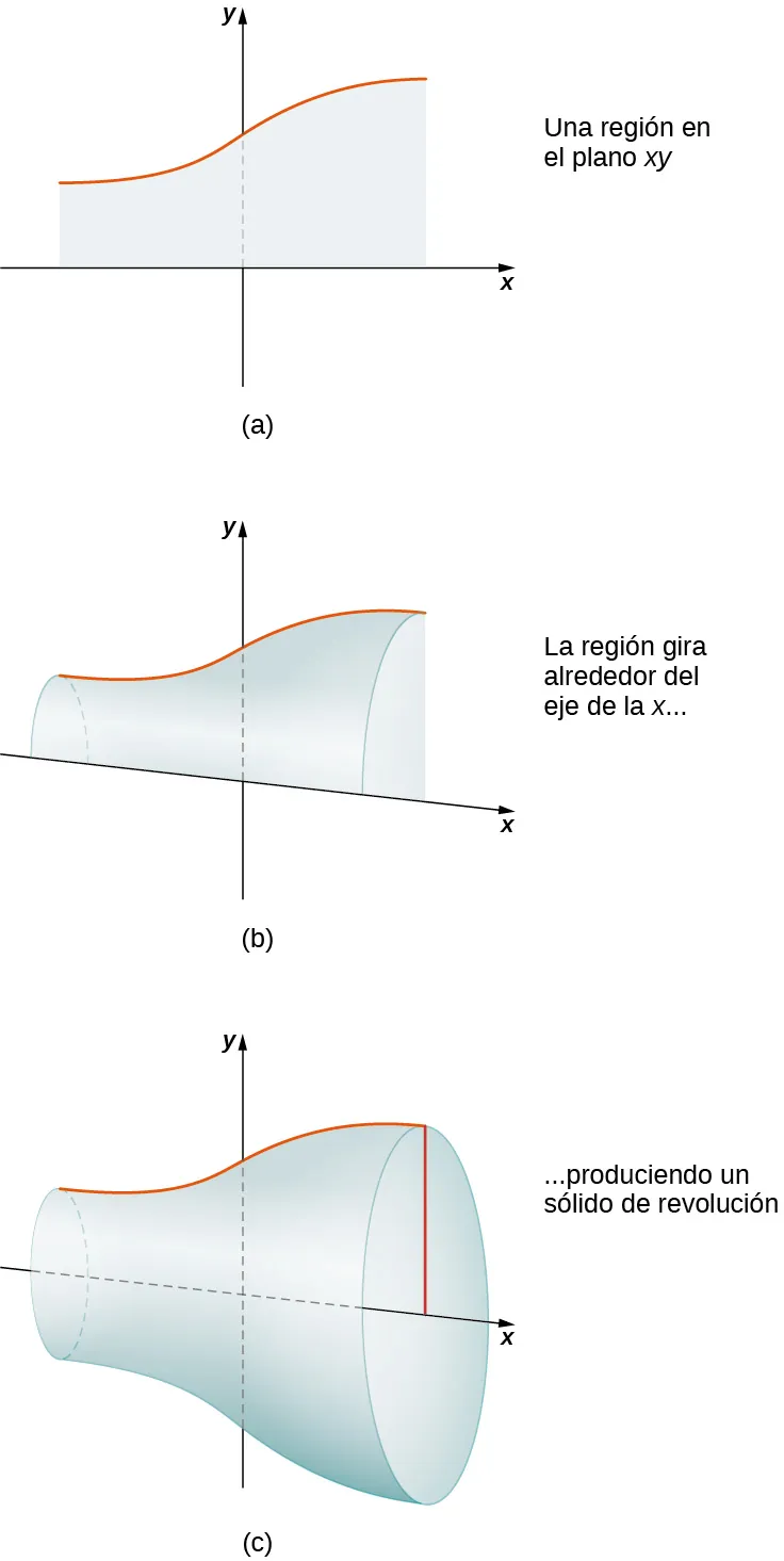 Esta figura tiene tres gráficos. El primer gráfico, marcado como "a", es una región en el plano x y. La región se crea por una curva sobre el eje x y el eje x. El segundo gráfico, marcado como "b" es la misma región que en "a", pero muestra la región que empieza a girar alrededor del eje x. El tercer gráfico, marcado como "c", es el sólido que se forma al girar la región de "a" completamente alrededor del eje x, formando un sólido.