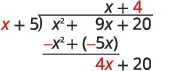 A long division problem for polynomials, showing the division of x^2 + 9x + 20 by x + 5, resulting in a quotient of x + 4. The initial steps of the division are displayed, with intermediate calculations.