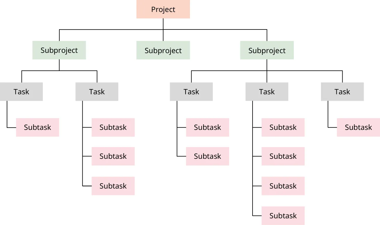 Hierarchy showing project leading to subprojects to tasks to various subtasks.