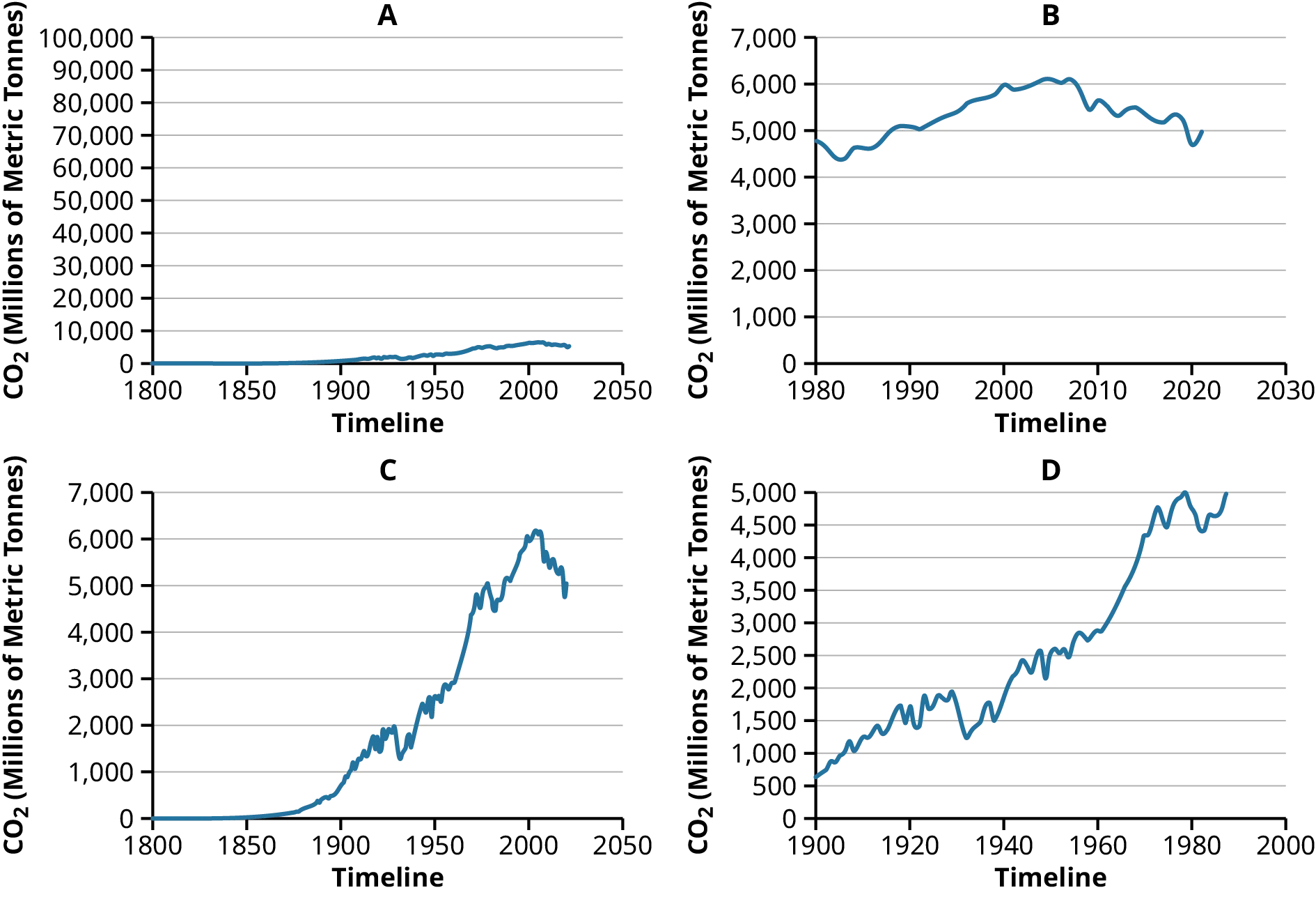 Four line graphs labeled A, B, C, and D. All have a Y axis labeled CO2 (Millions of metric tonnes) and X axis labeled Timeline. The Y axis ranges are (A) 0 to 100,000, (B) and (C) 0 to 7,000, and (D) 0 to 5,000. The x axis ranges are (A) and (C) 1800 to 2050, (B) 1980 to 2030, and (D) 1900 to 2000. Graphs A, C, and D are generally rising left to right with C and D showing the steepest incline. Graph B shows a rise at the beginning and then declines around 2050.