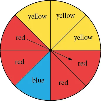 An image of a circular spinner, often used in probability games, which is equally divided into eight sectors. Three of these sectors are colored yellow, four sectors are colored red, and one sector is colored blue. An arrow originating from the central pivot point indicates the direction of a potential spin.