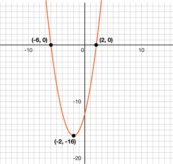 A parabola on a coordinate grid. The parabola passes through 3 points that are labeled: (negative 6, 0), (negative 2, negative 16), and (2, 0). The x-axis scale is 1 and extends from negative 15 to 15. The y-axis scale is 1 and extends from negative 20 to 7.5.