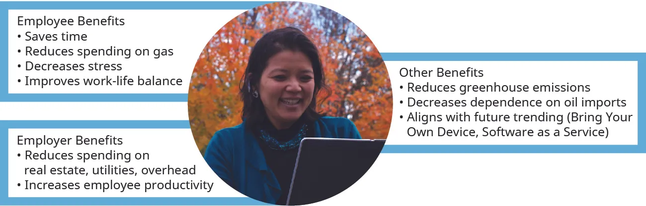 This graphic has a photo in the center and three boxes branching off of it. The photo in the center shows a woman working outside on a laptop. One box is titled “Employee Benefits” and the bulleted points are saves time; reduces spending on gas; decreases stress; and improves work-life balance. The next box is titled “Employer Benefits” and the bulleted points are reduces spending on real estate, utilities, overhead; and increases employee productivity. The last box is titled “Other Benefits” and the bulleted points are reduces greenhouse emissions; decreases dependence on oil imports; and aligns with future trending (Bring Your Own Device, Software as a Service).