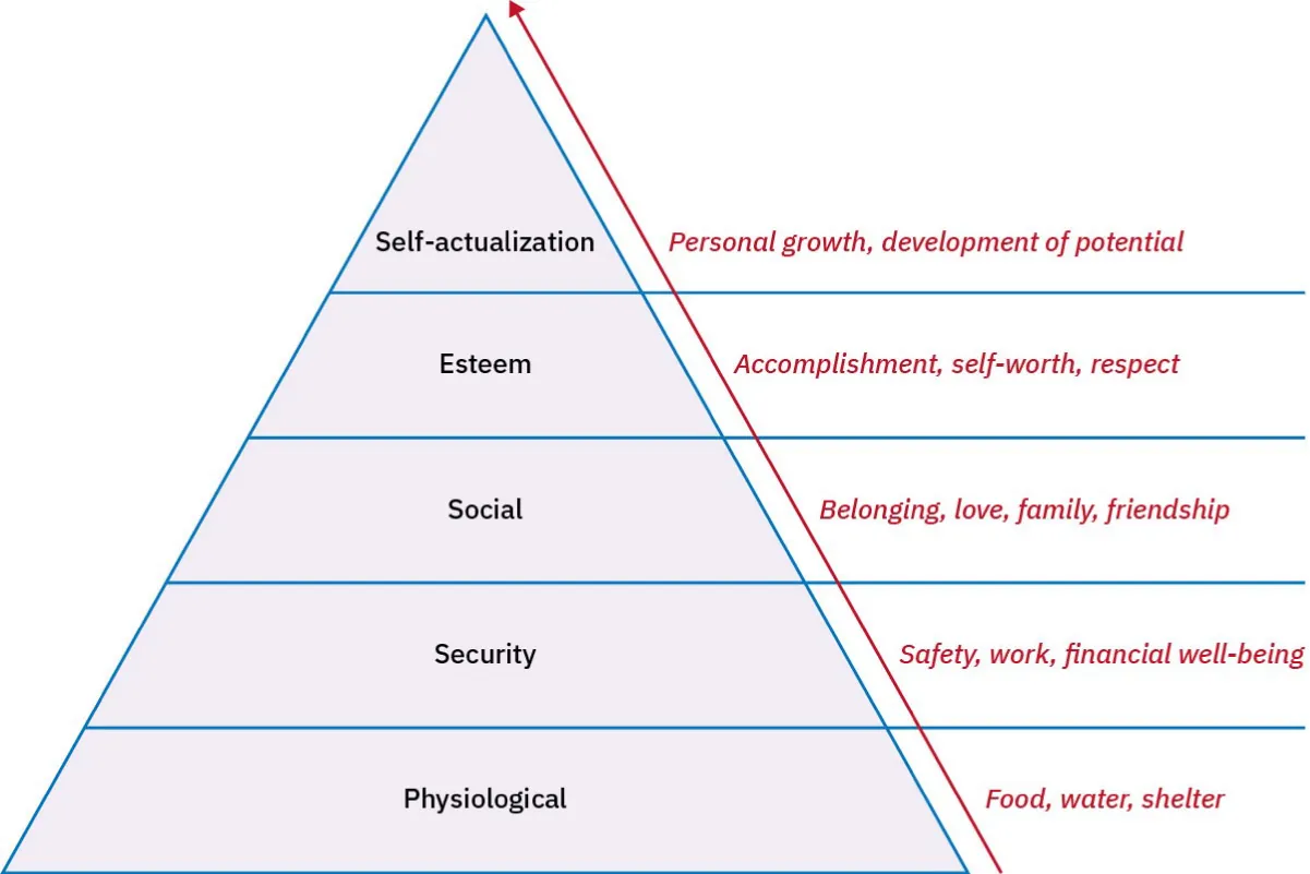 Maslow’s Hierarchy of Needs (from top down): self-actualization (personal growth, development of potential), esteem (accomplishment, self-worth, respect), social (belonging, love, family, friendship), security (safety, work, financial well-being), psychological (food, water, shelter).