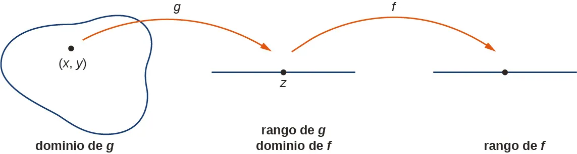 Se muestra una forma marcada como el dominio de g con el punto (x, y) dentro de ella. Desde el dominio de g hay una flecha marcada g que apunta al rango de g, que es una línea recta con el punto z en ella. El rango de g también está marcado como el dominio de f. Luego hay otra flecha marcada como f desde esta forma hasta una línea marcada como rango de f.