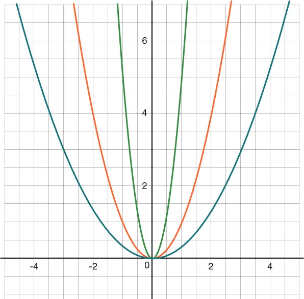 Graph of the parent quadratic function is given in red on the coordinate plane. Two other parabolas are also graphed. The x-axis extends from negative 5 to 5 with a scale of 0.5 while the y-axis extends from negative 1 to 7 with a scale of 0.5.