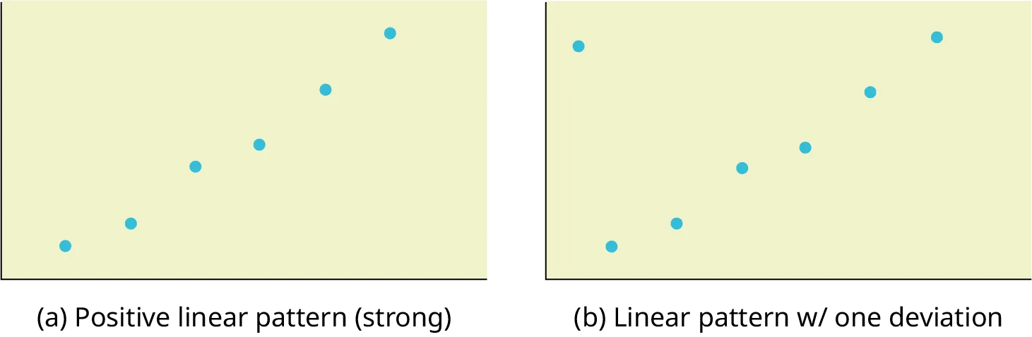 The first graph is a scatter plot with 6 points plotted. The points form a pattern that moves upward to the right, almost in a straight line. The second graph is a scatter plot with the same 6 points as the first graph. A 7th point is plotted in the top left corner of the quadrant. It falls outside the general pattern set by the other 6 points.