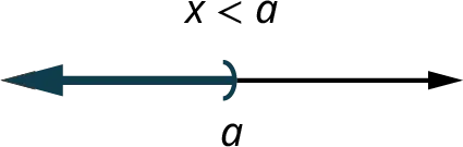 A line with a close parenthesis at a. The region to the left of the parenthesis is shaded. Text reads, x is less than a.