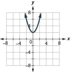 The figure has a parabola opening up graphed on the x y-coordinate plane. The x-axis runs from negative 6 to 6. The y-axis runs from negative 4 to 8. The parabola goes through the points (negative 2, 6), (1, 3), (0, 2), (1, 3), and (2, 6).