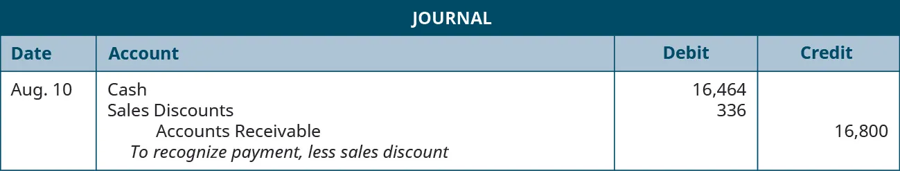 A journal entry shows debits to Cash for $16,464 and to Sales Discounts for $336 and a credit to Accounts Receivable for $16,800 with the note “to recognize payment, less sales discount.”