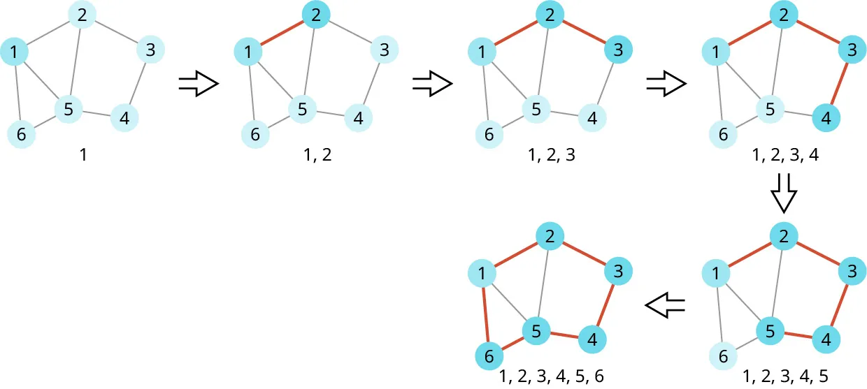 Set of diagrams with numbers 1 through 6 connected. In the first diagram, number 1 is highlighted. Right arrow leads to second diagram with line between 1 and 2 highlighted. Right arrow leads to third diagram with 1, 2, and 3 connected and, then fourth diagram with 1-4, then 1-5, and 1-6 (going back to 1) all connected.