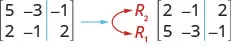 A 2 by 3 matrix is shown. Its first row, labeled R2 is 2, minus 1, 2. Its second row, labeled R1 is 5, minus 3, minus 1.