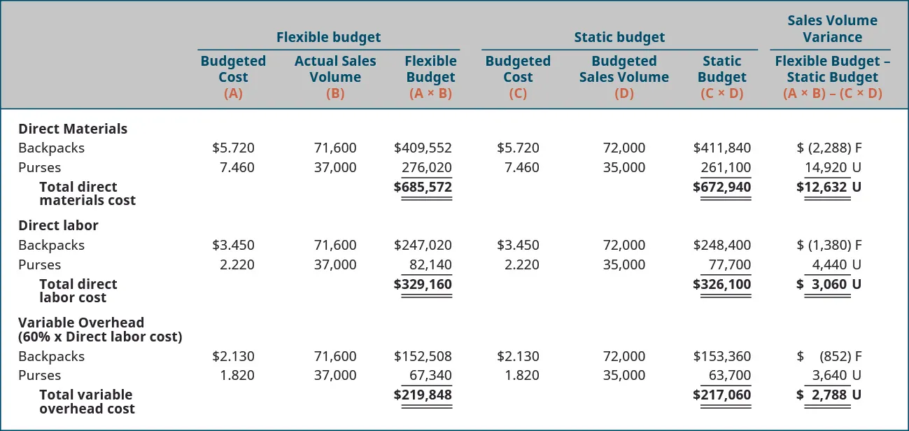 Columns (respectively) are Flexible Budget: Budgeted cost (A), Actual Sales Volume (B), Flexible Budget (A×B); Static Budget: Budgeted Cost (C), Budgeted Sales Volume (D), Static Budget (C×D); Sales Volume Variance: Flexible Budget-static budget (A×B) –(C×D); Direct Materials: Backpacks $5.720, 71,600, 409,552, 5.720, 72,000, 411,840, (2,288) F; Purses: 7.460, 37,000, 276,020, 7.460, 35,000, 261,100, 14,920 U; Total direct materials cost flexible budget is $685,572; Static Budget $672,940 for a sales volume variance of 12,632 U; Direct Labor: Backpacks $3.450, 71,600, 270,020, 3.450, 72,000, 248,400, (1,380) F; Purses: 2.220, 37,000, 82,140, 2.220, 35,000, 77,700, 4,440 U; Total direct labor cost flexible budget is $329,160; Static Budget $326,100 for a sales volume variance of 3,060 U; Variable Overhead (60% × Direct labor cost): Backpacks $2.130, 71,600, 152,508, 2.130, 72,000, 153,360, (852) F; Purses: 1,820, 37,000, 67,340, 1,820, 35,000, 63,700, 3,640 U; Total variable overhead cost flexible budget is $219,848; Static Budget $217,060 for a sales volume variance of 2,788 U.