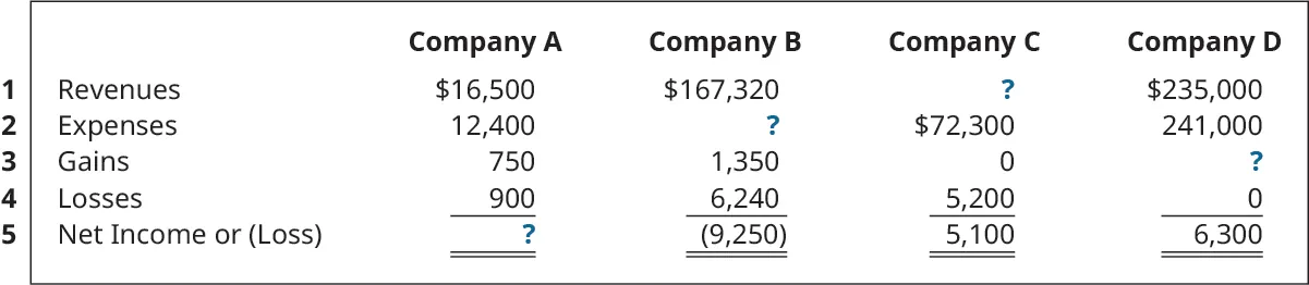 Revenues, Expenses, Gains, Losses, and Net Income (Loss), respectively: Company A 16,500, 12,400, 750, 900, ?; Company B 167,320, ?, 1,350, 6,240, (9,250); Company C ?, 72,300, 0, 5,200, 5,100; Company D 235,000, 241,000, ?, 0, 6,300.