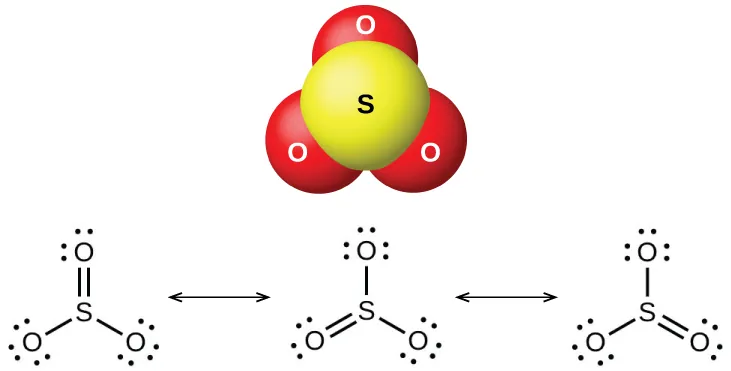 Un modelo de barras y esferas muestra un átomo amarillo marcado como "S" enlazado a tres átomos rojos marcados como "O". Se muestran tres estructuras de Lewis conectadas por flechas de doble punta. La estructura de Lewis de la izquierda muestra un átomo de azufre que tiene un enlace simple en la parte inferior izquierda y derecha con átomos de oxígeno con tres pares solitarios de electrones cada uno. El átomo de azufre también está doblemente enlazado por encima con un átomo de oxígeno con dos pares solitarios de electrones. Las estructuras de Lewis del medio y de la derecha son las mismas que la de la izquierda, pero muestran el oxígeno doblemente enlazado en las posiciones inferior izquierda e inferior derecha, respectivamente.