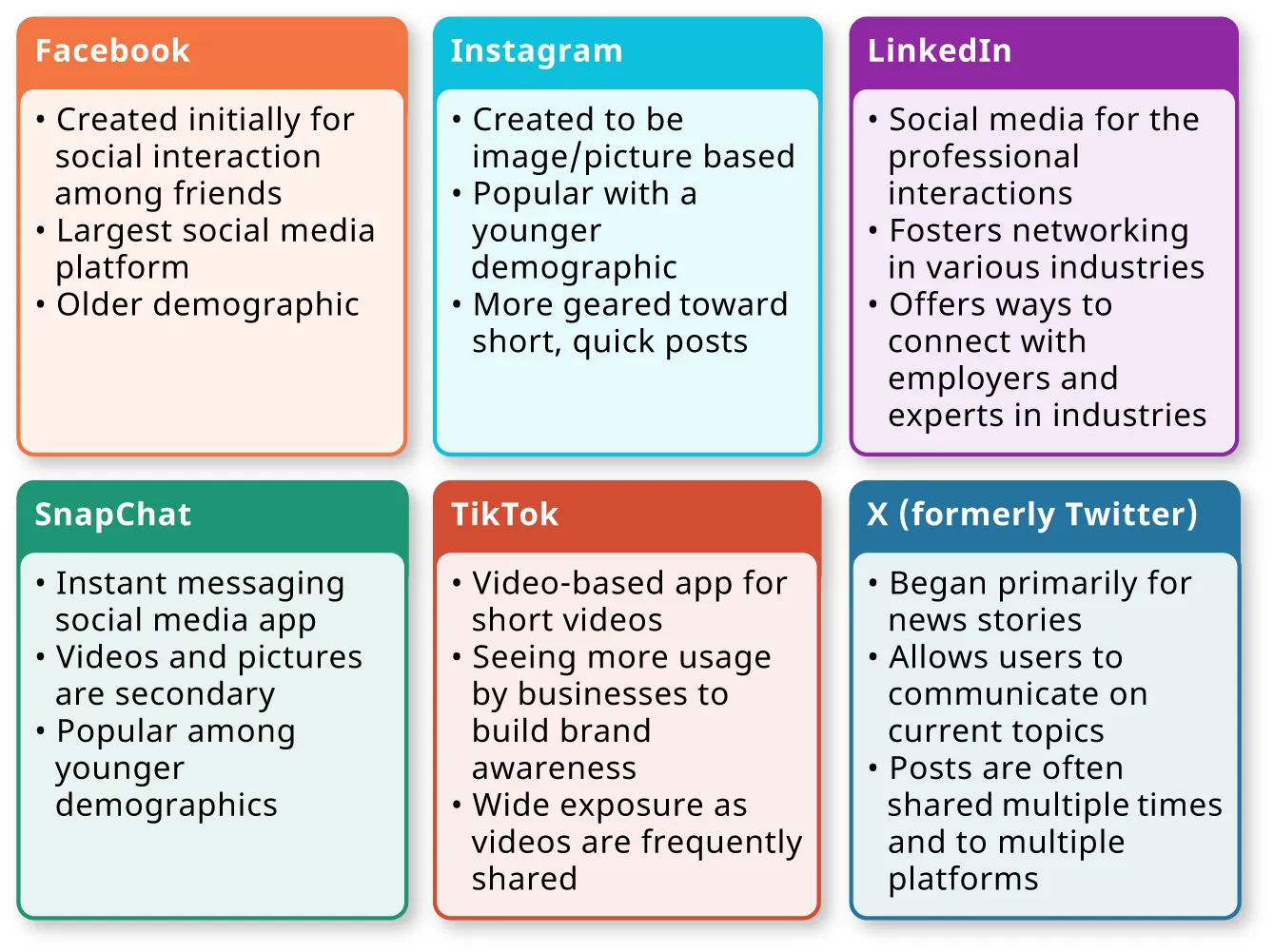 Six social media platforms are listed inside colored boxes with bulleted information about each: Facebook, Instagram, LinkedIn, SnapChat, TikTok, X (formerly Twitter).