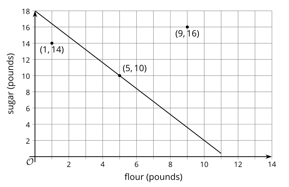 A graph with flour (pounds) on the x-axis and sugar (pounds) on the y-axis. Three points are plotted at (1,14), (5,10), and (9,16), with a downward sloping line.