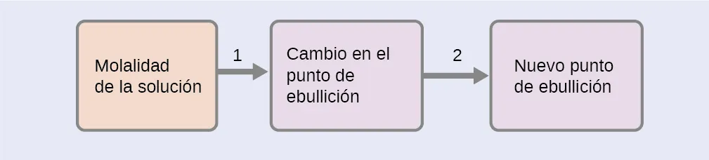 Se trata de un diagrama con tres cajas conectadas con dos flechas que apuntan a la derecha. La primera casilla está marcada como "Molalidad de la solución", seguida de una flecha marcada como "1", que apunta a una segunda casilla marcada como "Cambio en el punto de ebullición", seguida de una flecha marcada como "2", que apunta a una tercera casilla marcada como "Nuevo punto de ebullición".