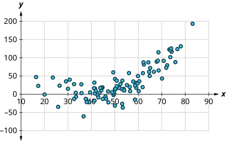 A scatter plot shows a curved pattern. The x-axis ranges from 10 to 90, in increments of 10. The y-axis ranges from negative 100 to 200, in increments of 50. The points follow a curved pattern and the points are arranged in increasing order. Some of the points are as follows: (15, 50), (30, 25), (40, 0), (50, 0), (60, 25), (70, 50), and (75, 100). Note: all values are approximate.