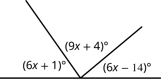 A horizontal line with two lines originating from its center. The first ray makes an angle, 6 x minus 14 degrees with the horizontal line. The angle formed between the two rays is labeled 9 x plus 4 degrees. The second ray makes an angle, 6 x plus 1 degrees with the horizontal line.