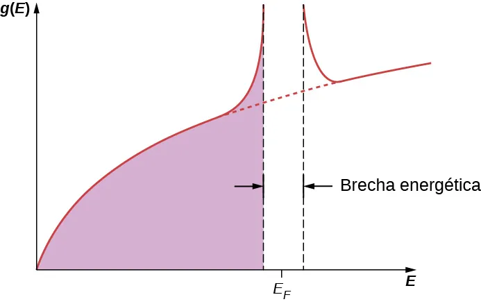Gráfico de g entre paréntesis E en función de E. El gráfico parte del origen y se curva hacia arriba y hacia la derecha. En el gráfico aparecen dos líneas verticales. La distancia entre ellos está marcada como brecha energética. El valor y de la curva es muy alto justo antes y después de la brecha. El valor x del centro de la brecha es E subíndice F. El área delimitada bajo la curva a la izquierda de la brecha está sombreada.