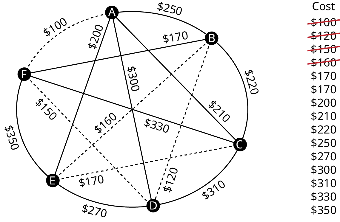 A graph represents the airfares between six different cities. The graph has 6 vertices. The vertices are A, B, C, D, E, and F. Edges from A leading to B, C, D, E, and F are labeled 250 dollars, 210 dollars, 300 dollars, 200 dollars, and 100 dollars. Edges from B leading to C, D, E, and F are labeled 220 dollars, 120 dollars, 160 dollars, and 170 dollars. Edges from C to D, E, and F are labeled 310 dollars, 180 dollars, and 330 dollars. Edges from D to E and F 270 dollars and 150 dollars. An edge from E to F is labeled 350 dollars. Edges, A F, B D, B E, and D F are in dashed lines. Cost in dollars are as follows: 100, 120, 150, 160, 170, 170, 200, 210, 220, 250, 270, 300, 310, 330, and 350. 100, 120, 150, and 160 are struck through.