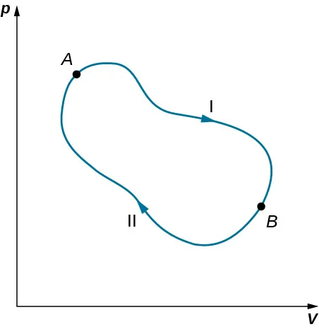 La figura muestra un gráfico de bucle cerrado en forma de pera con el eje x V y el eje y p.