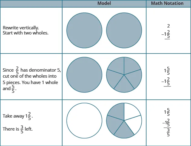 There is a table with five rows and three columns. The first column is not labeled. The second column is labeled “Model.” The third column is labeled “Math Notation.” In the first column, the first row says, “Rewrite vertically. Start with two wholes.” The next row says, “Since two-fifths has denominator 5, cut one of the wholes into 5 pieces. You have one whole and 5 fifths.” The next row says, “Take away 1 and two-fifths.” The last row says, “There is 3 fifths left.” In the “Model” column, there is a picture of two shaded circles. Below that is a picture of two shaded circles. One of the circles is divided into 5 equal pieces. Below that is a picture of one full unshaded circle and a circle divided into 5 equal pieces with 3 pieces shaded. In the “Math Notation” column, the first row shows 2 minus 1 and 2 fifths. The next row says 1 and 5 fifths minus 1 and 2 fifths. The last row says 1 and 5 fifths minus 1 and 2 fifths equals 3 fifths.