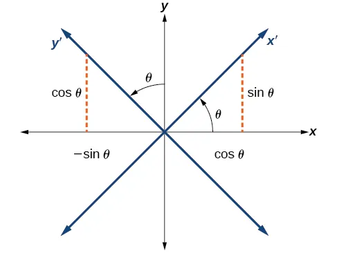 A Cartesian coordinate system (x, y) with a rotated coordinate system (x', y'). The angle of rotation is θ, and the coordinates are labeled with sin θ, cos θ, and -sin θ, demonstrating the transformation between the two systems.