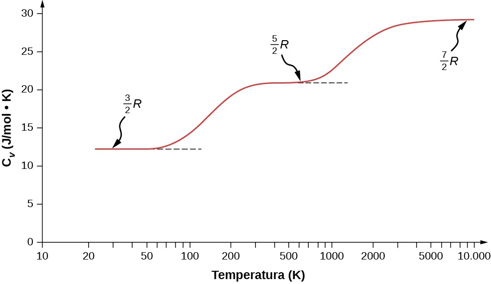 Gráfico de la capacidad calorífica molar C V en julios por mol kelvin como una función de temperatura en Kelvin. La escala horizontal es logarítmica y va de 10 a 10.000. La escala vertical es lineal y va de 10 a 30. El gráfico muestra tres fases. El primero se extiende de 20 K a 50 K aproximadamente con un valor constante de alrededor de 12,5 julios por mol kelvin. Esta fase se identifica con tres mitades R. El gráfico sube gradualmente hasta otra fase que se extiende desde 300 K hasta 500 K, aproximadamente, con un valor constante de alrededor de 20 julios por mol kelvin. Esta fase se identifica con cinco mitades R. El gráfico vuelve a subir gradualmente y se aplana para iniciar una tercera fase alrededor de los 3.000 K con un valor constante de algo menos de 30 julios por mol kelvin. Esta fase está identificada como siete mitades R.