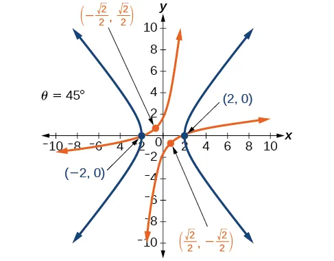 A graph of a hyperbola rotated by 45 degrees. The x-axis and y-axis both range from -10 to 10. The vertices of the hyperbola are at (-2, 0) and (2, 0). The foci are indicated at (negative square root of 2 over 2, square root of 2 over 2) and (square root of 2 over 2, negative square root of 2 over 2). The rotation angle is labeled as theta = 45 degrees.