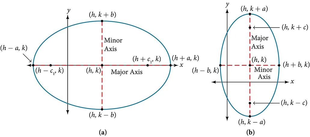 Diagrams illustrating the components of a horizontal ellipse (a) and a vertical ellipse (b), both centered at (h, k), with their major and minor axes, vertices, and foci labeled.