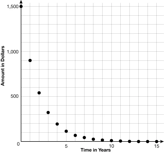 Line graph with dots showing a rapid decrease in dollar amount from 900 to near zero over 15 years. X-axis is labeled Time in Years and Y-axis is labeled Amount in Dollars.