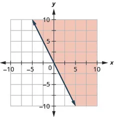This figure has the graph of a straight dashed line on the x y-coordinate plane. The x and y axes run from negative 10 to 10. A straight dashed line is drawn through the points (negative 1, 2), (0, 0), and (1, negative 2). The line divides the x y-coordinate plane into two halves. The top right half is shaded red to indicate that this is where the solutions of the inequality are.